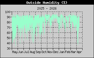 Outside Humidity History