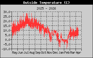 Outside Temperature History