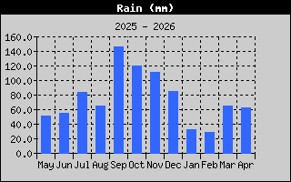Total Rain History