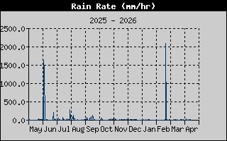 Rain Rate History