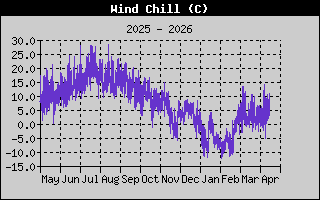 Wind Chill History