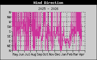 Wind Direction History