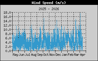  Average Wind Speed History